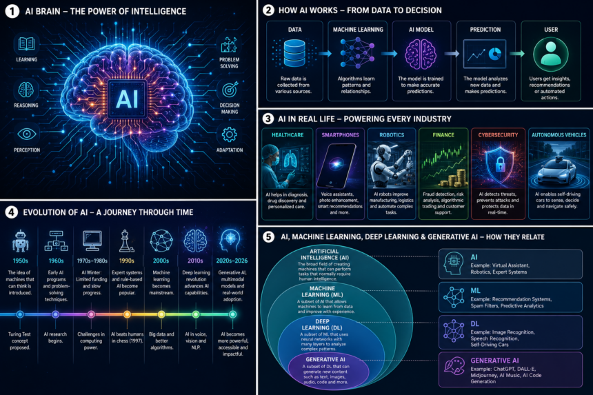 Artificial Intelligence Explained – Complete AI Infographic (2026)